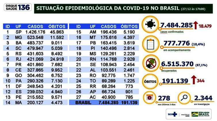 Ministério da Saúde registra 18.479 casos de covid-19 em 24 horas